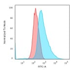 Flow Cytometry - Anti-Cytokeratin 17 Antibody [SPM560] (A249189) - Antibodies.com