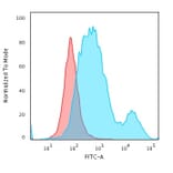 Flow Cytometry - Anti-Cytokeratin 18 Antibody [SPM510] (A249196) - Antibodies.com