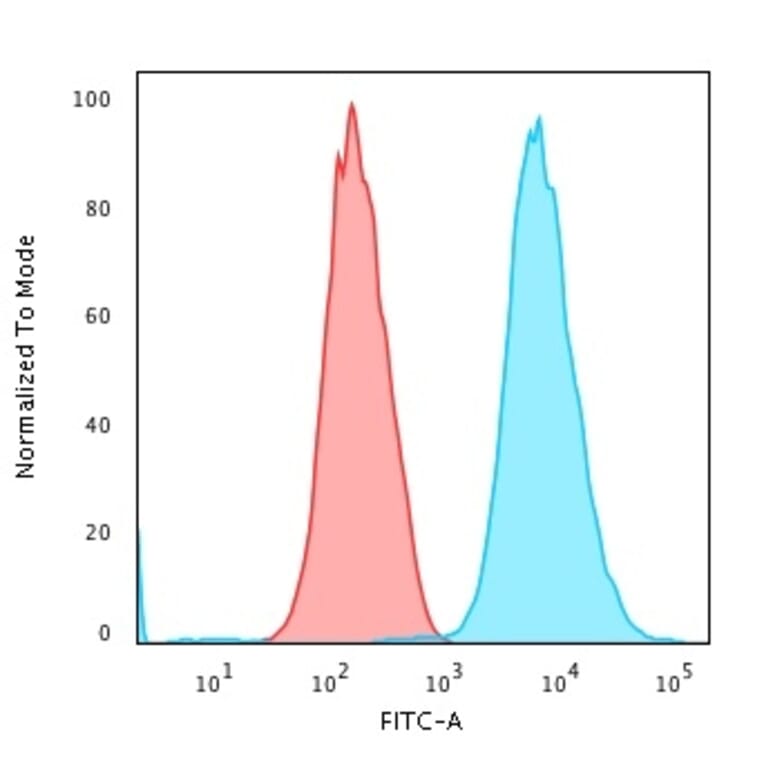 Flow Cytometry - Anti-Cytokeratin 18 Antibody [DE-K18] (A249197) - Antibodies.com