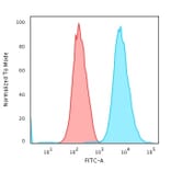 Flow Cytometry - Anti-Cytokeratin 18 Antibody [DE-K18] (A249197) - Antibodies.com