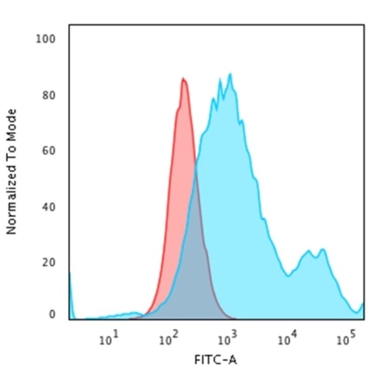 Flow Cytometry - Anti-Cytokeratin 18 Antibody [KRT18/834] (A249198) - Antibodies.com