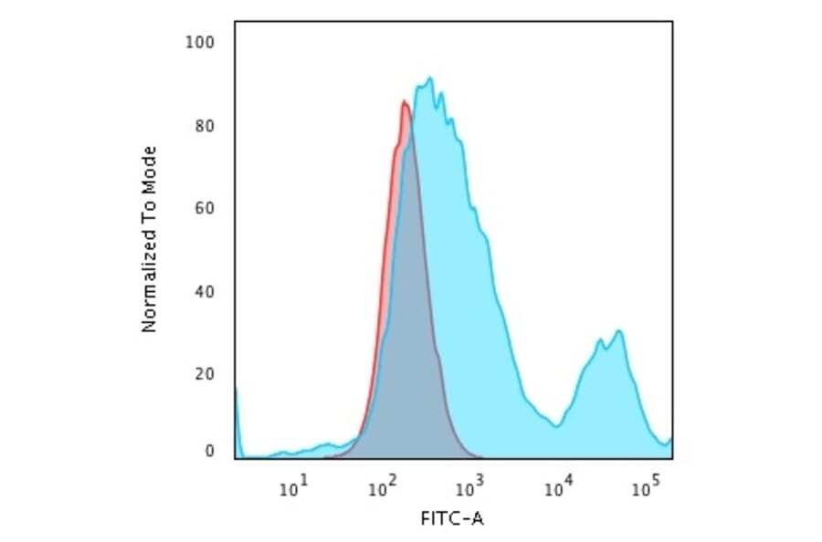 Flow Cytometry - Anti-Cytokeratin 18 Antibody [C-04] (A249201) - Antibodies.com