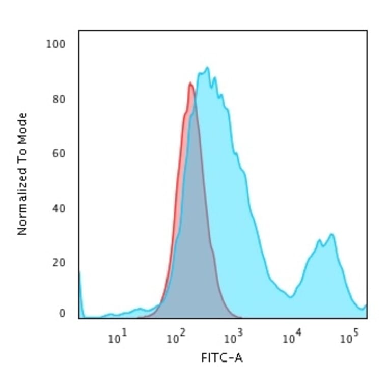 Flow Cytometry - Anti-Cytokeratin 18 Antibody [C-04] (A249201) - Antibodies.com