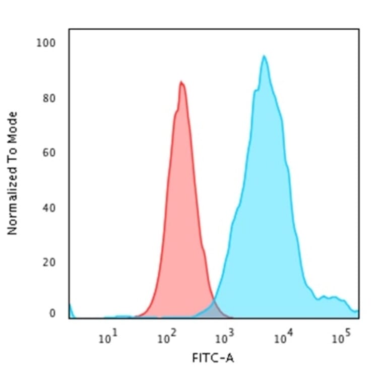 Flow Cytometry - Anti-Cytokeratin 18 Antibody [KRT18/2819R] (A249205) - Antibodies.com