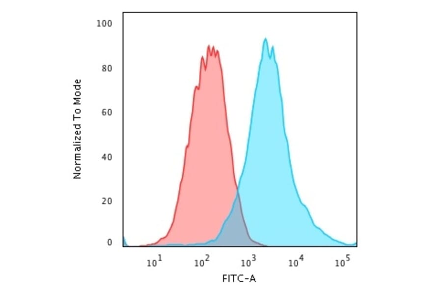 Flow Cytometry - Anti-Cytokeratin 19 Antibody [rKRT19/799] (A249207) - Antibodies.com