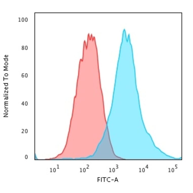 Flow Cytometry - Anti-Cytokeratin 19 Antibody [rKRT19/799] (A249207) - Antibodies.com