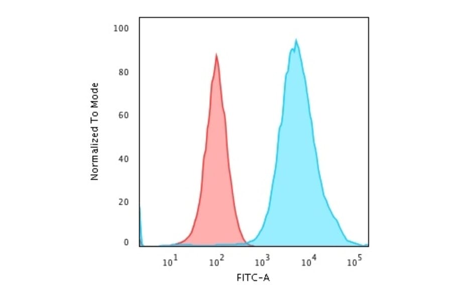 Flow Cytometry - Anti-Cytokeratin 19 Antibody [SPM266] (A249208) - Antibodies.com