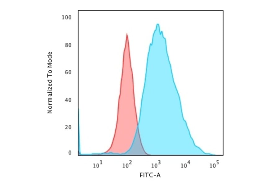 Flow Cytometry - Anti-Cytokeratin 19 Antibody [SPM561] (A249210) - Antibodies.com