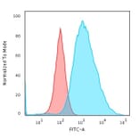 Flow Cytometry - Anti-Cytokeratin 19 Antibody [SPM561] (A249210) - Antibodies.com