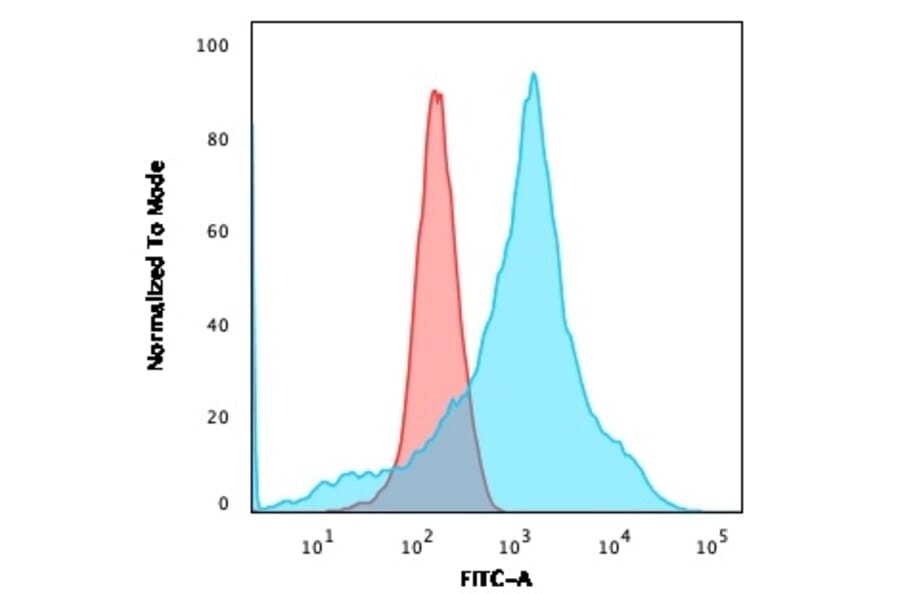 Flow Cytometry - Anti-LMO2 Antibody [LMO2/1971] (A249232) - Antibodies.com