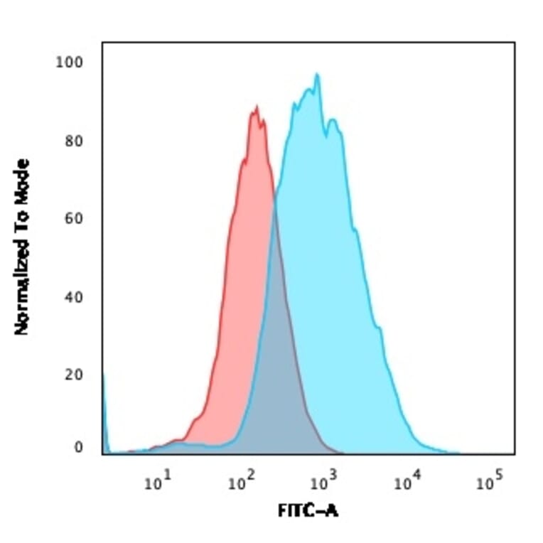 Flow Cytometry - Anti-EpCAM Antibody [EGP40/1372] (A249246) - Antibodies.com