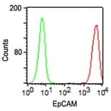 Flow Cytometry - Anti-EpCAM Antibody [VU-1D9] (A249250) - Antibodies.com