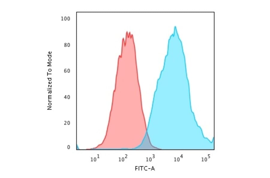 Flow Cytometry - Anti-EpCAM Antibody [VU-1D9] (A249251) - Antibodies.com
