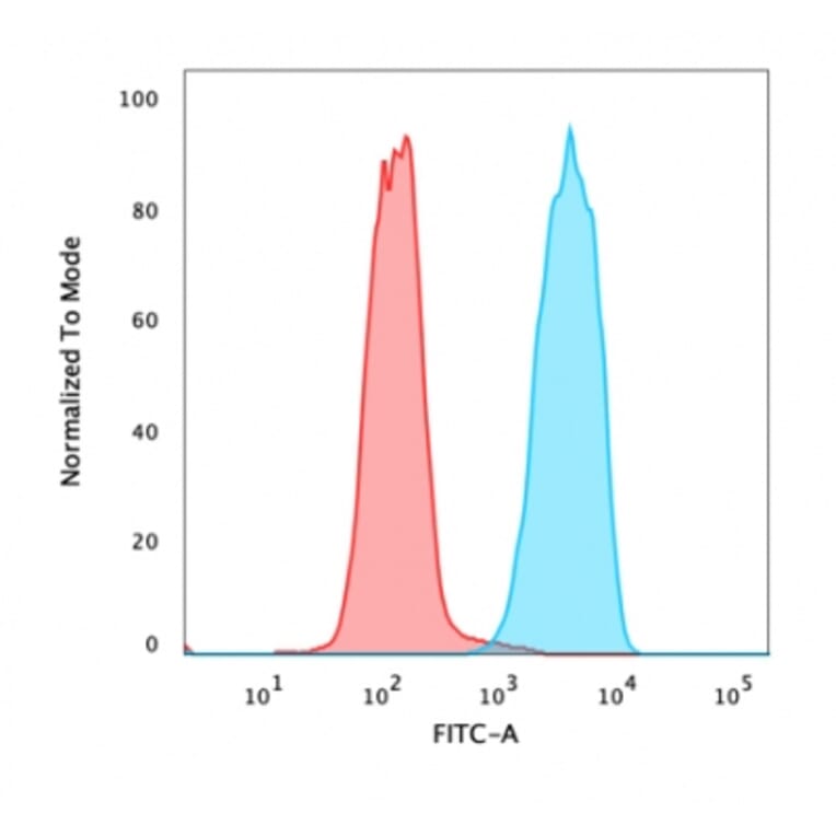 Flow Cytometry - Anti-EpCAM Antibody [rVU-1D9] (A252443) - Antibodies.com