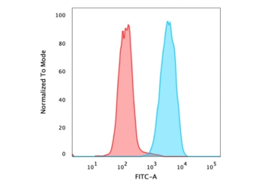 Flow Cytometry - Anti-EpCAM Antibody [PAN-EpCAM] (A249262) - Antibodies.com
