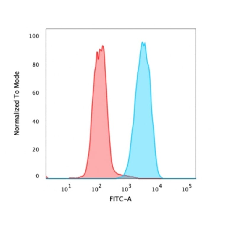 Flow Cytometry - Anti-EpCAM Antibody [PAN-EpCAM] (A249262) - Antibodies.com