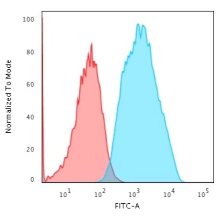 Flow Cytometry - Anti-EpCAM Antibody [EGP40/1556R] (A249264) - Antibodies.com