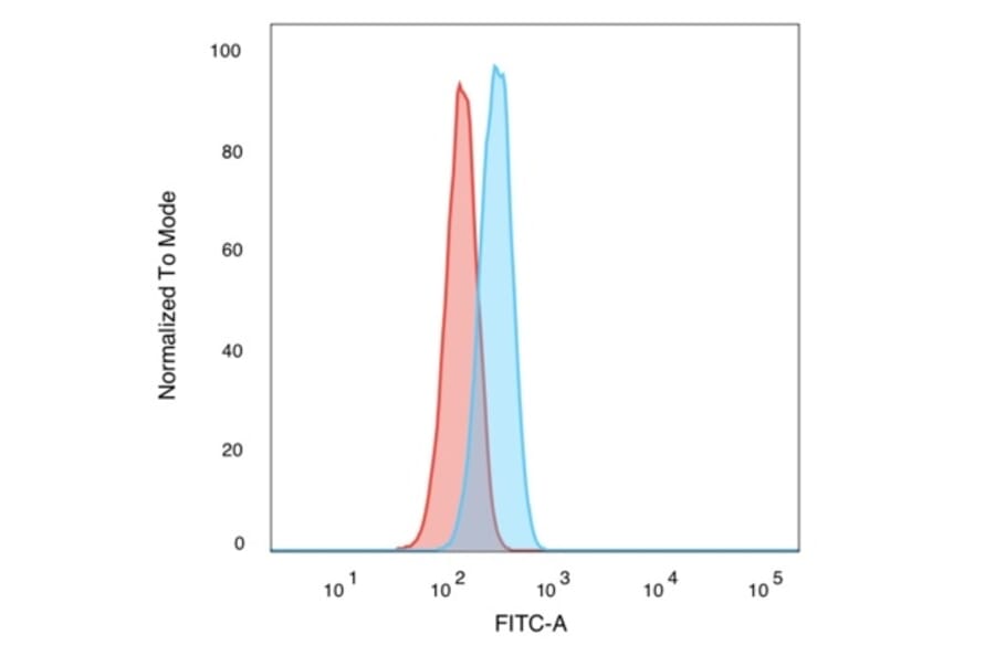 Flow Cytometry - Anti-SMAD3 Antibody [PCRP-SMAD3-1A2] (A249270) - Antibodies.com