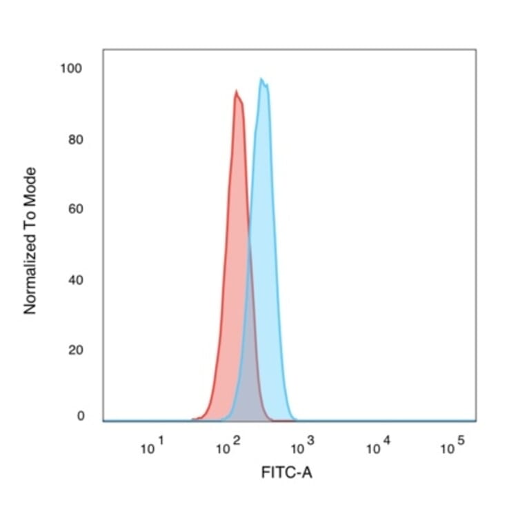 Flow Cytometry - Anti-SMAD3 Antibody [PCRP-SMAD3-1A2] (A249270) - Antibodies.com