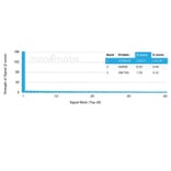 Protein Array - Anti-Mammaglobin A Antibody [MGB/4056] (A249321) - Antibodies.com