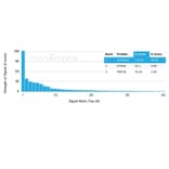 Protein Array - Anti-Mammaglobin A Antibody [MGB/4057R] (A249327) - Antibodies.com