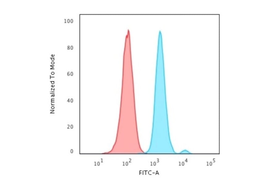 Flow Cytometry - Anti-Ki67 Antibody [MKI67/2461] (A249342) - Antibodies.com