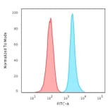 Flow Cytometry - Anti-Ki67 Antibody [MKI67/2462] (A249345) - Antibodies.com