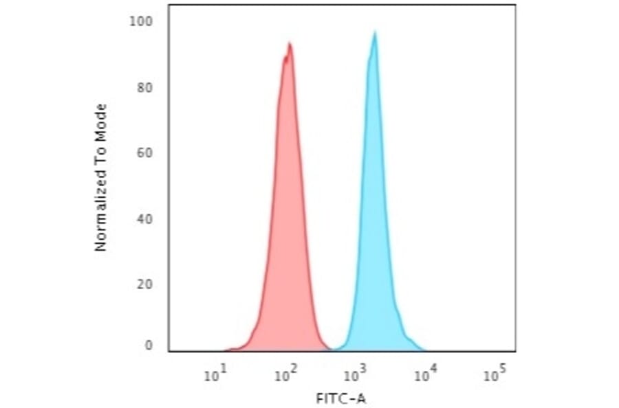 Flow Cytometry - Anti-Ki67 Antibody [MKI67/2465] (A249347) - Antibodies.com