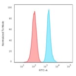 Flow Cytometry - Anti-Ki67 Antibody [MKI67/2465] (A249347) - Antibodies.com