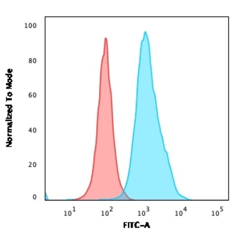 Flow Cytometry - Anti-CD10 Antibody [FR4D11] (A249360) - Antibodies.com