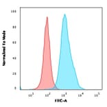 Flow Cytometry - Anti-CD10 Antibody [FR4D11] (A249360) - Antibodies.com