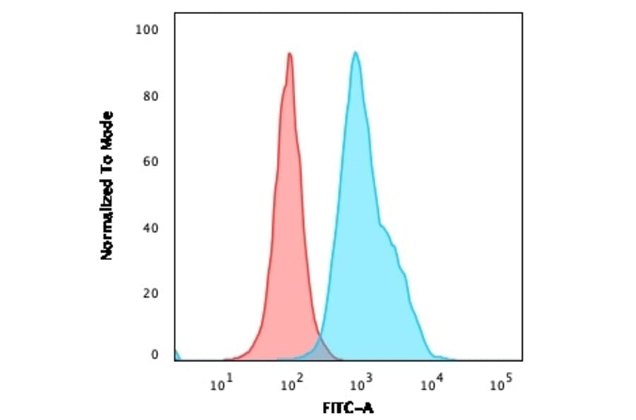 Flow Cytometry - Anti-CD10 Antibody [CB-CALLA] (A249364) - Antibodies.com