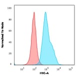 Flow Cytometry - Anti-CD10 Antibody [CB-CALLA] (A249364) - Antibodies.com