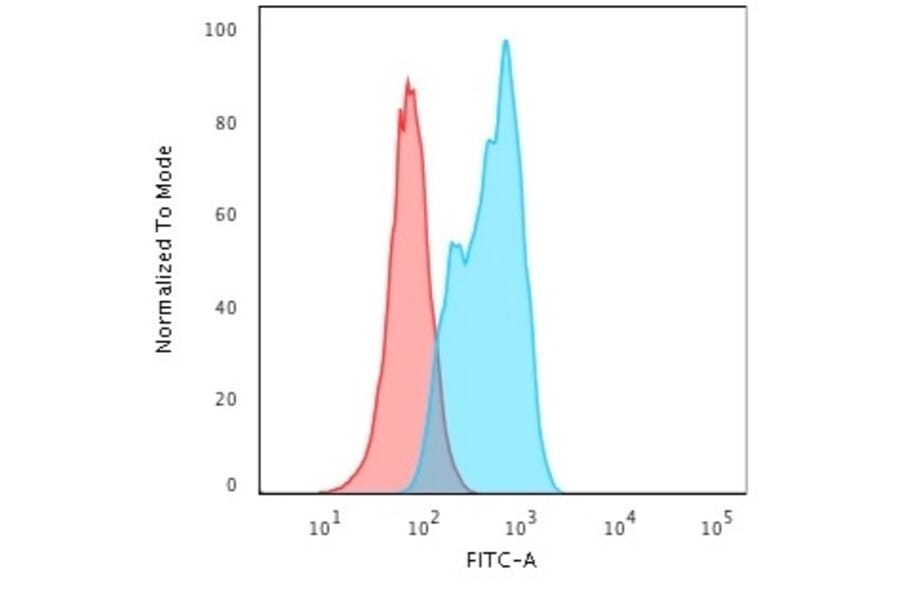 Flow Cytometry - Anti-MSH2 Antibody [MSH2/2622] (A249380) - Antibodies.com