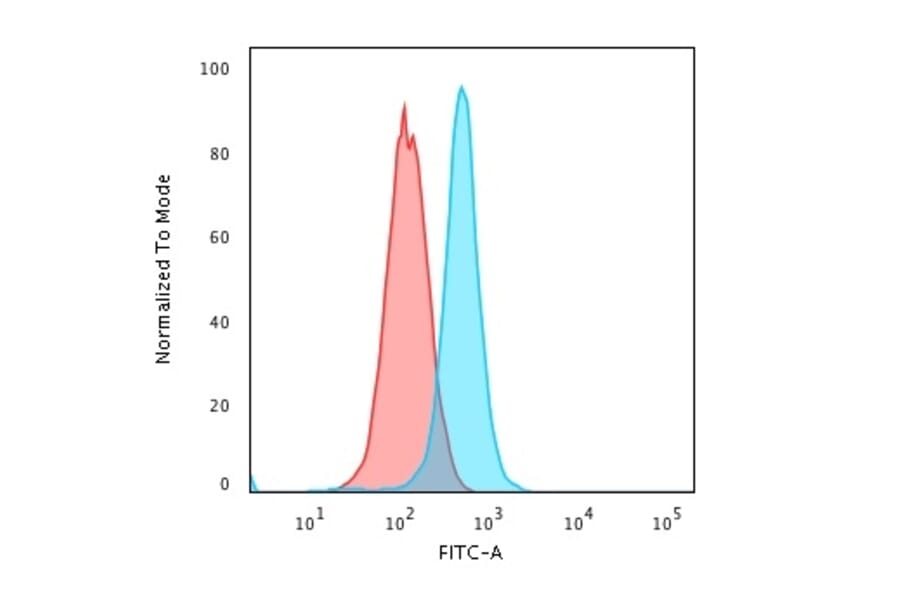 Flow Cytometry - Anti-Moesin Antibody [MSN/492] (A249384) - Antibodies.com