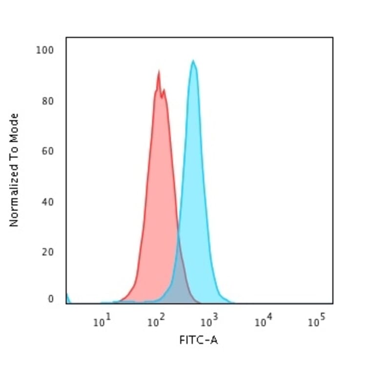 Flow Cytometry - Anti-Moesin Antibody [MSN/492] (A249384) - Antibodies.com