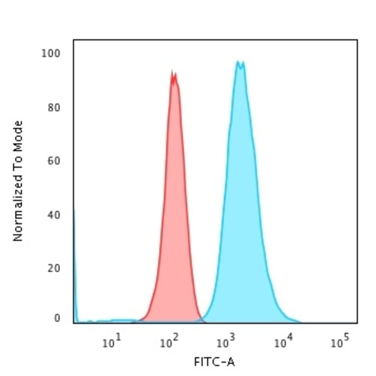 Flow Cytometry - Anti-Moesin Antibody [MSN/493] (A249385) - Antibodies.com