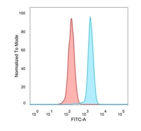 Flow Cytometry - Anti-MXI1 Antibody [PCRP-MXI1-1A3] (A249446) - Antibodies.com