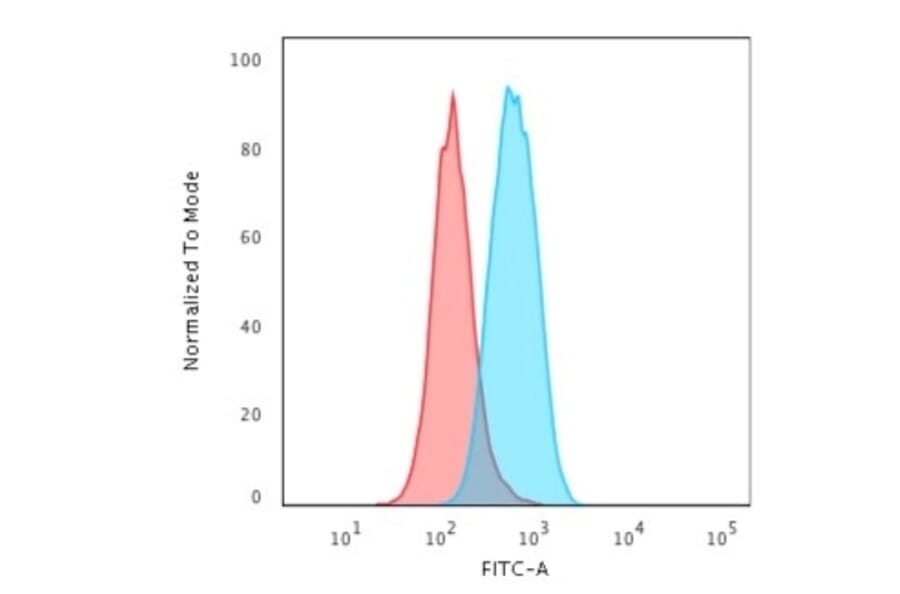 Flow Cytometry - Anti-c-Myc Antibody [MYC2895R] (A249456) - Antibodies.com
