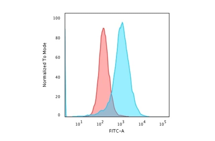 Flow Cytometry - Anti-Nucleolin Antibody [SPM614] (A249483) - Antibodies.com