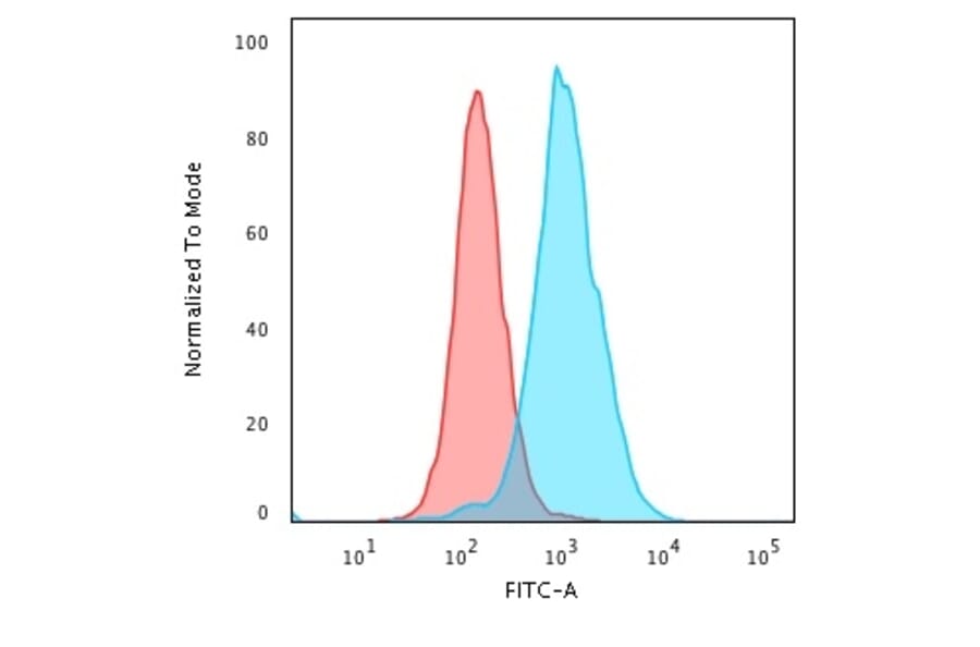 Flow Cytometry - Anti-Nucleolin Antibody [364-5 + NCL/902] (A249485) - Antibodies.com