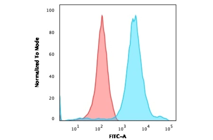 Flow Cytometry - Anti-Neurofilament Heavy Polypeptide Antibody [NF421] (A249486) - Antibodies.com