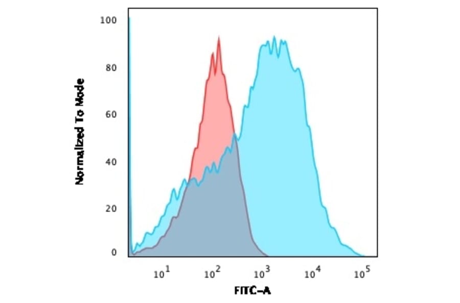 Flow Cytometry - Anti-Neurofilament Heavy Polypeptide Antibody [NE14] (A249490) - Antibodies.com