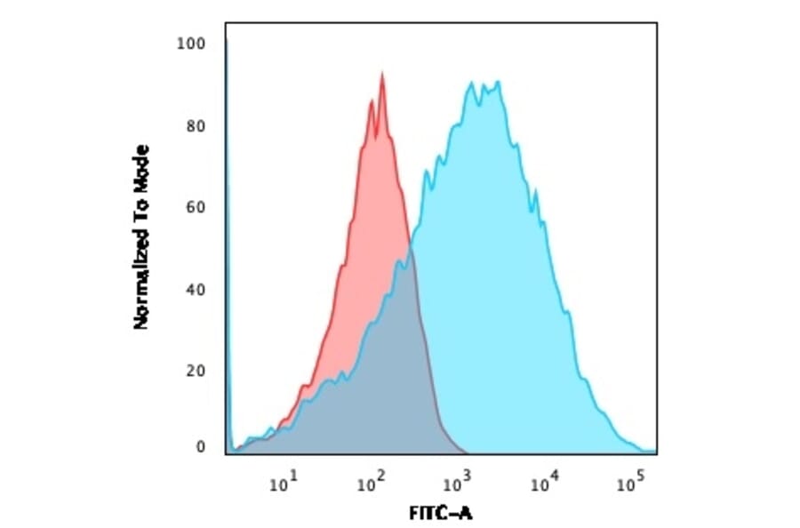 Flow Cytometry - Anti-NF-L Antibody [NFL/736] (A249495) - Antibodies.com