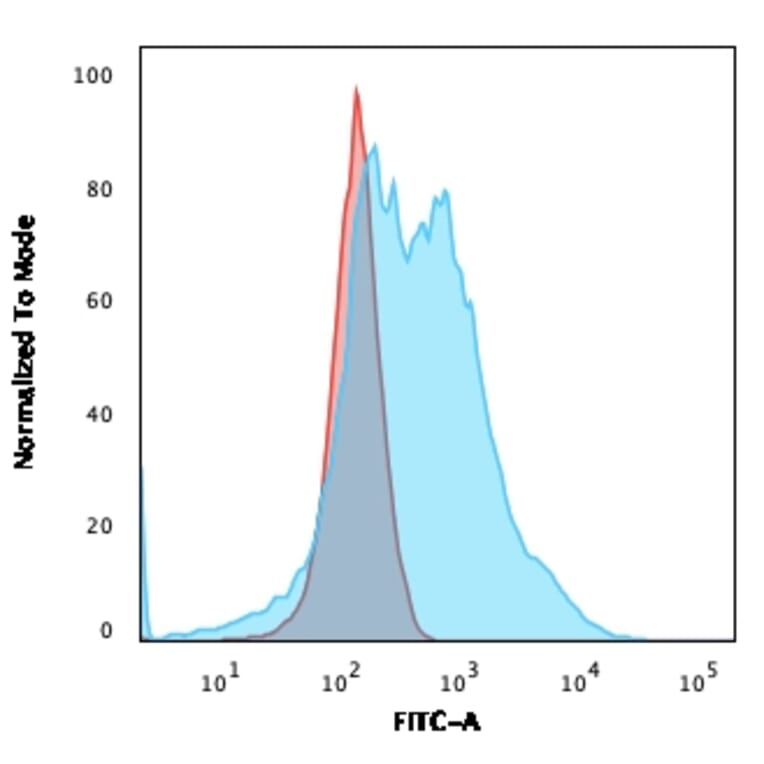 Flow Cytometry - Anti-Nucleophosmin Antibody [NPM1/3286] (A249528) - Antibodies.com
