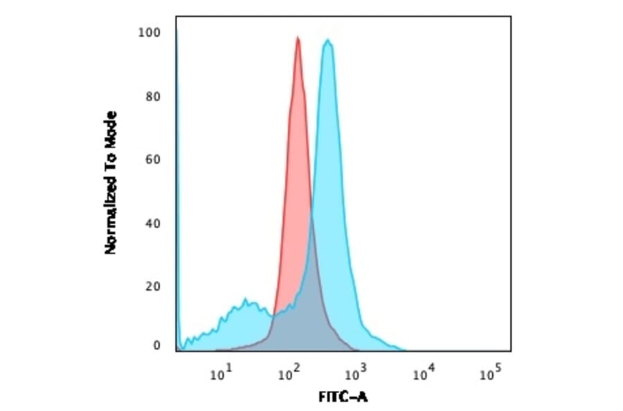 Flow Cytometry - Anti-CD73 Antibody [NT5E/2503] (A249536) - Antibodies.com