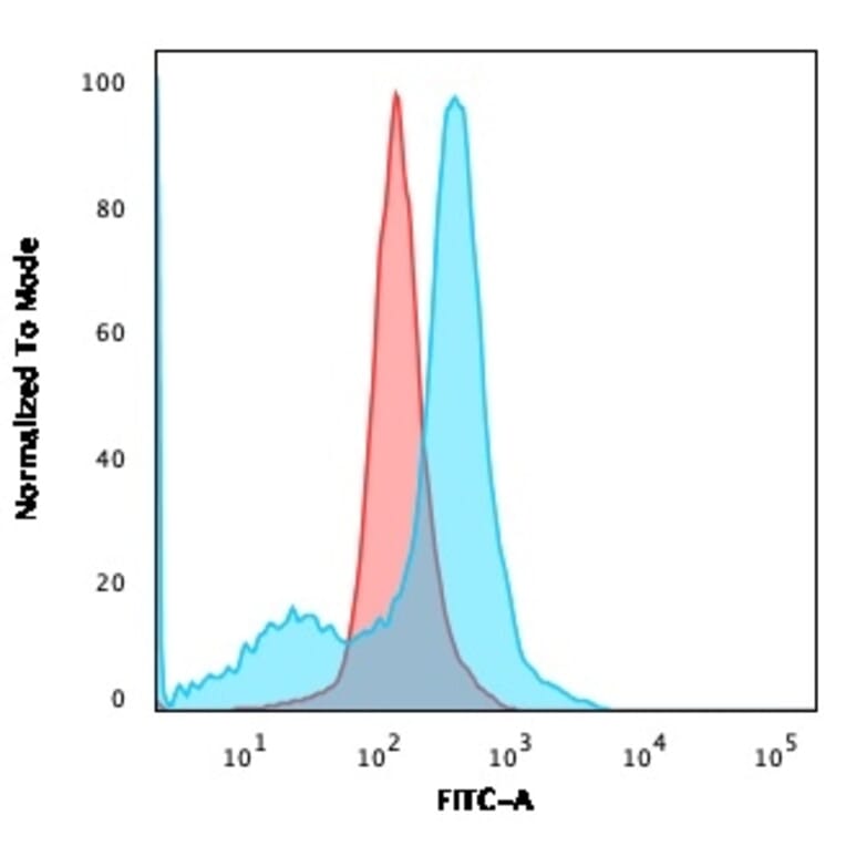 Flow Cytometry - Anti-CD73 Antibody [NT5E/2503] (A249536) - Antibodies.com