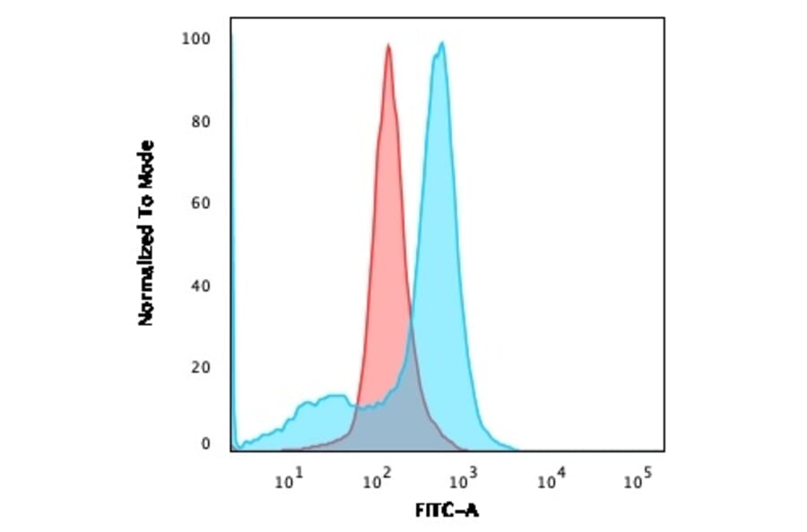 Flow Cytometry - Anti-CD73 Antibody [NT5E/2646] (A249539) - Antibodies.com