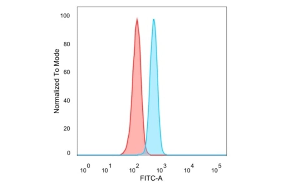 Flow Cytometry - Anti-ThPok Antibody [PCRP-ZBTB7B-1B6] (A249575) - Antibodies.com