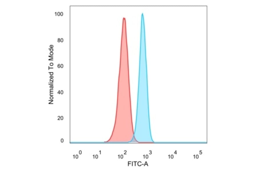 Flow Cytometry - Anti-ZBTB7B Antibody [PCRP-ZBTB7B-1F7] (A249576) - Antibodies.com